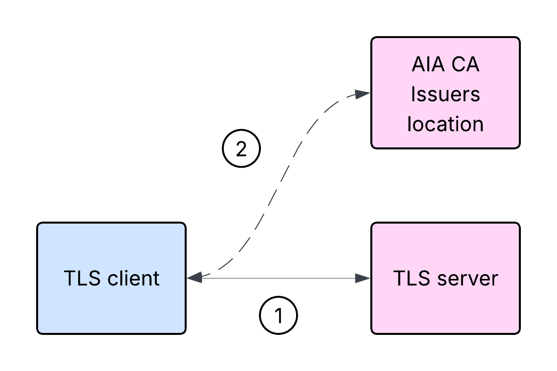 Simple Diagram showing TLS client getting the AIA CA Issuers