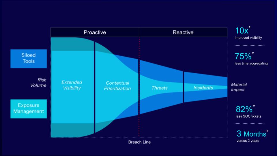 Graphic depicting transformational outcomes of exposure management. 