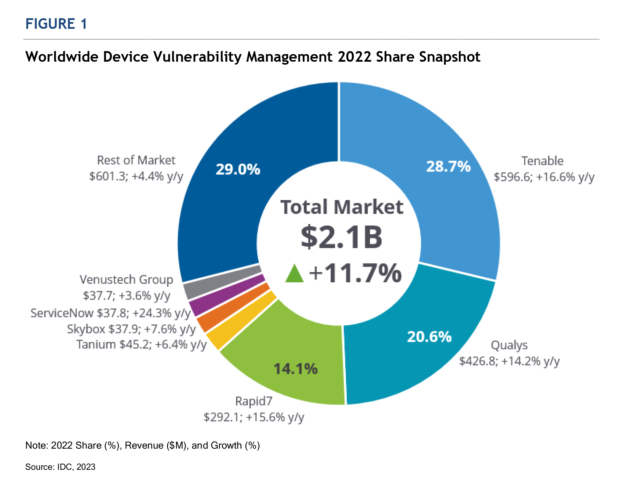 Report IDC Worldwide Device Vulnerability Management 2022 Market Share