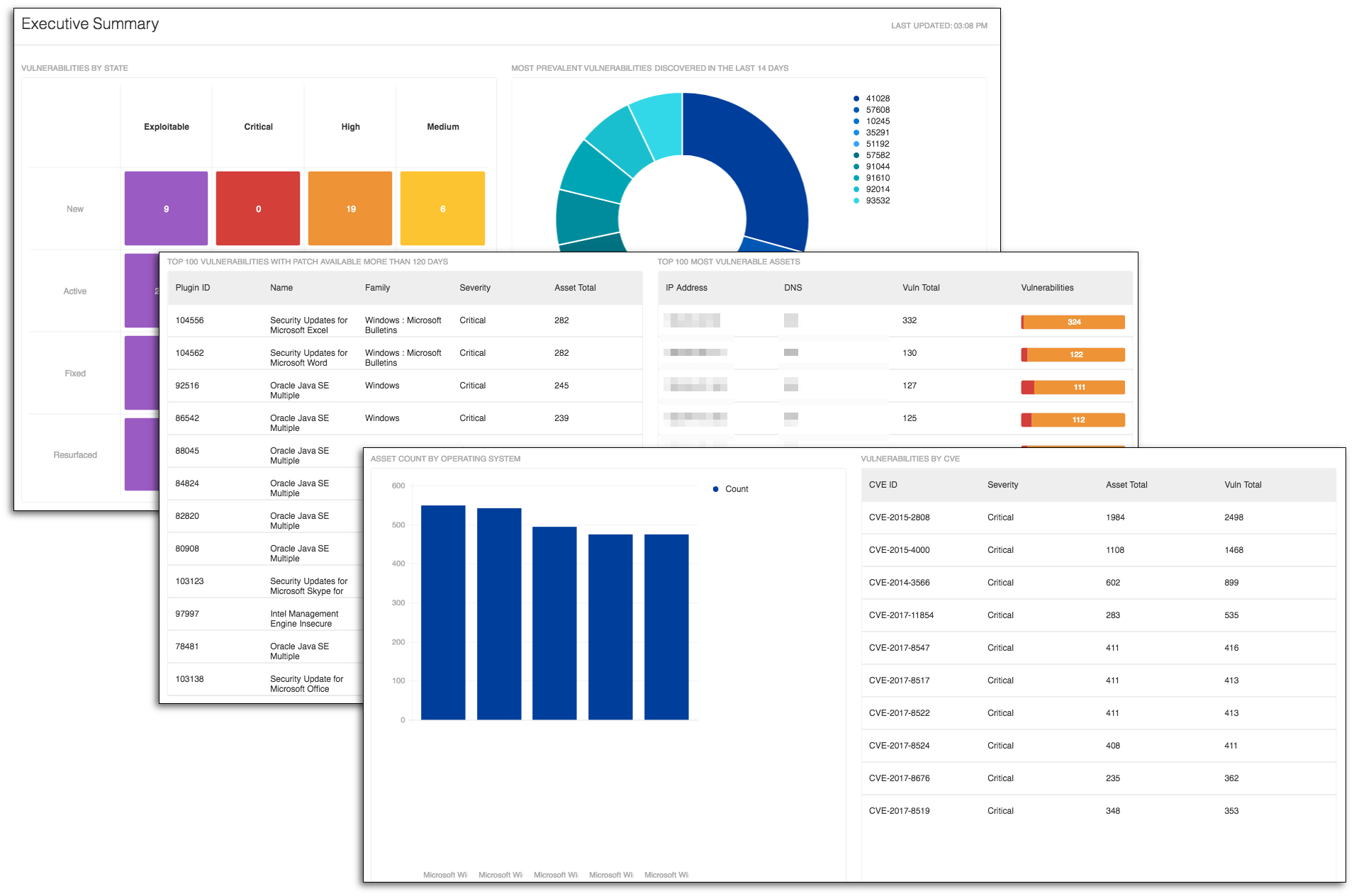 Executive Summary dashboard