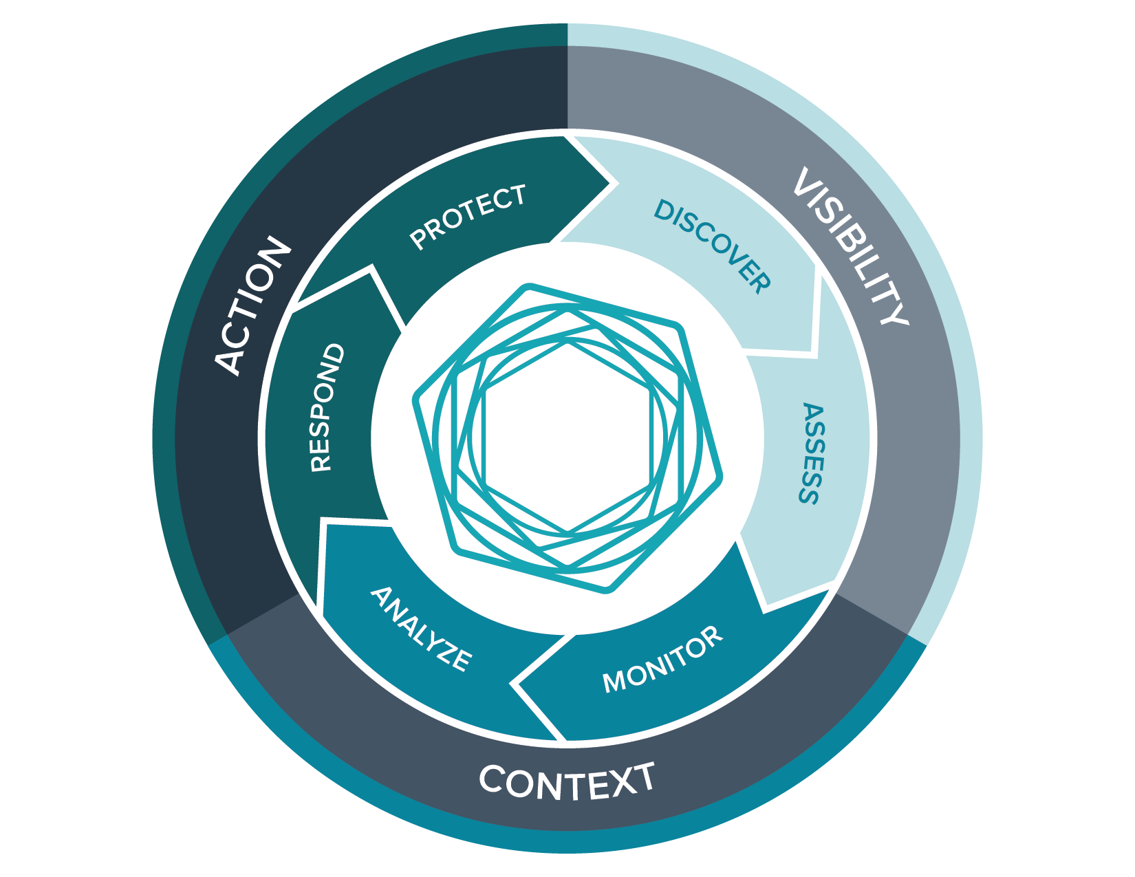 3 pillars and 6 domains graphic