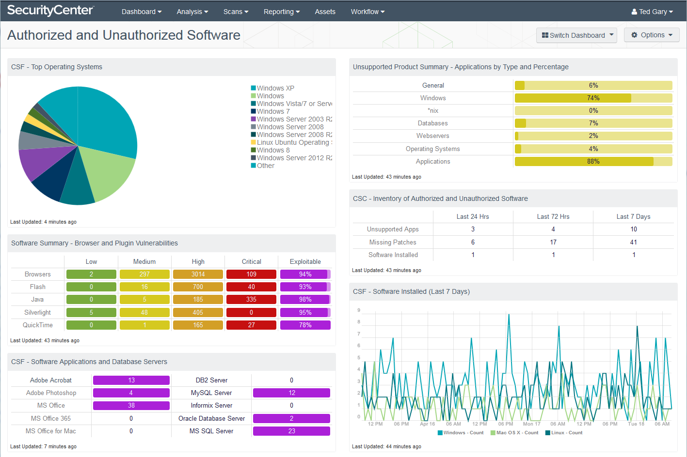 Authorized and Unauthorized Software Dashboard