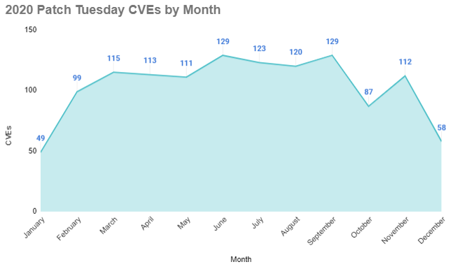 Microsoft November 2020 Patch Tuesday arrives with fix for Windows