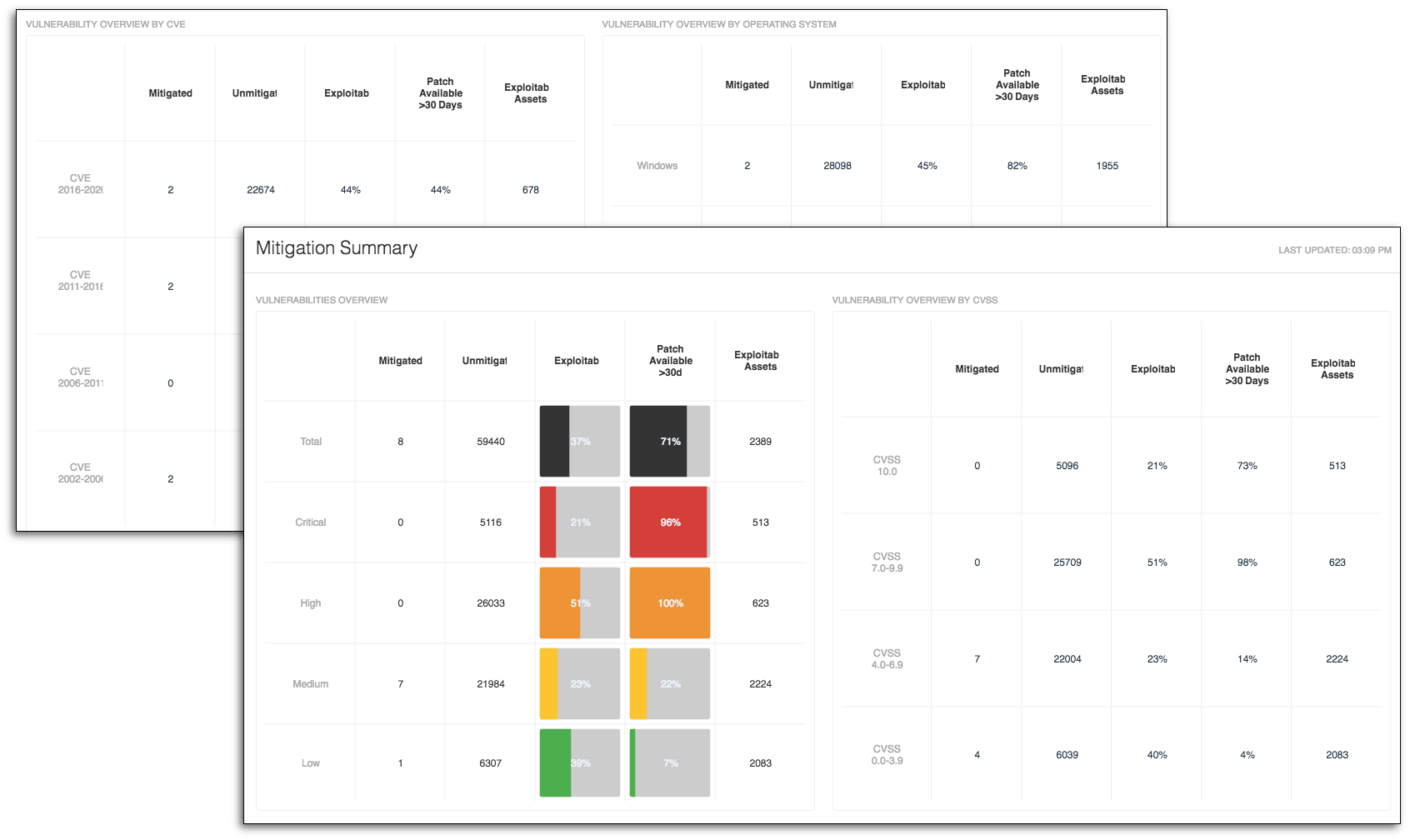 Mitigation Summary dashboard