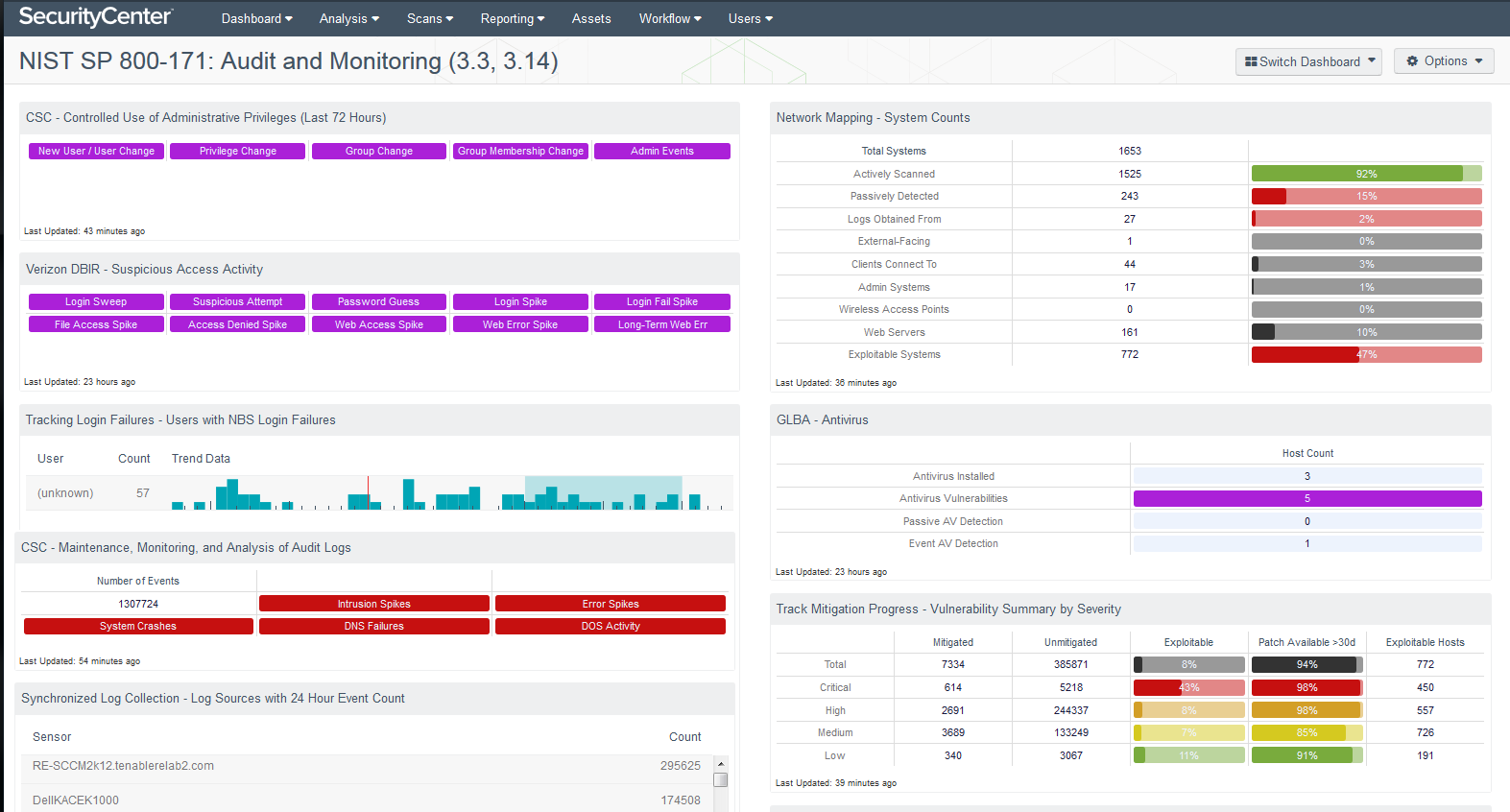 NIST 800-171 Dashboard