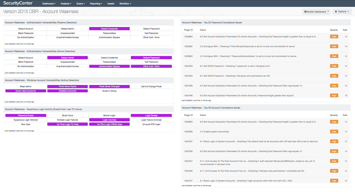 Account weakness dashboard