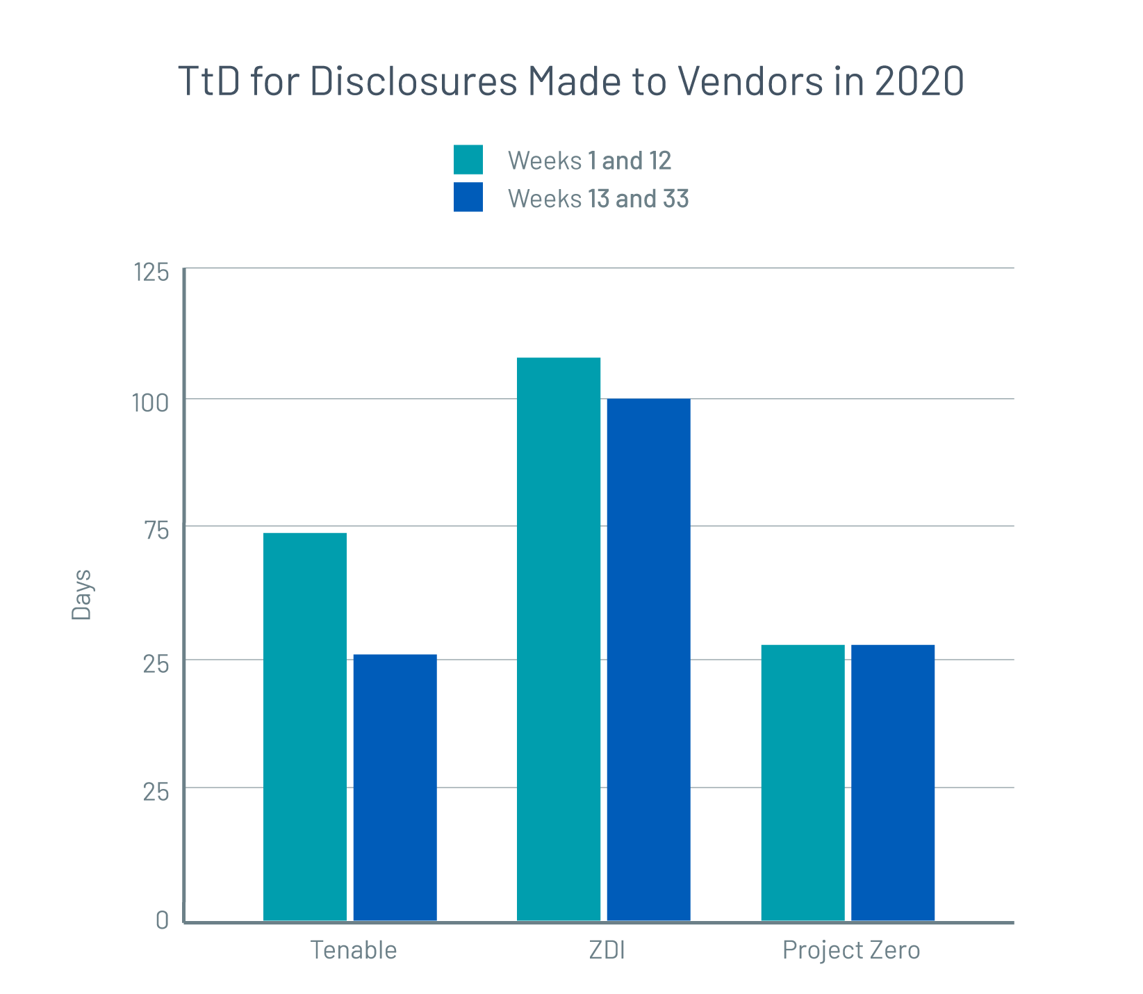 Time to public disclosure for vulnerabilities reported to vendors in first-half 2020