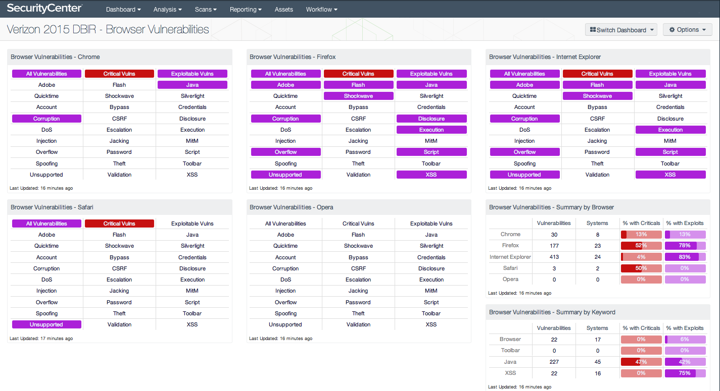 Browser vulnerabilities dashboard