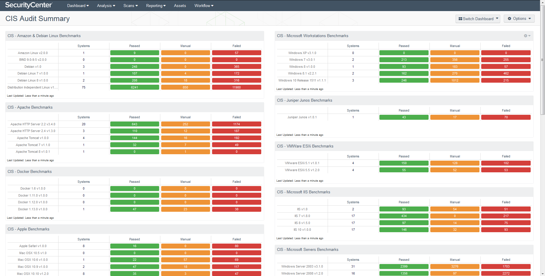 CIS Audit Summary dashboard