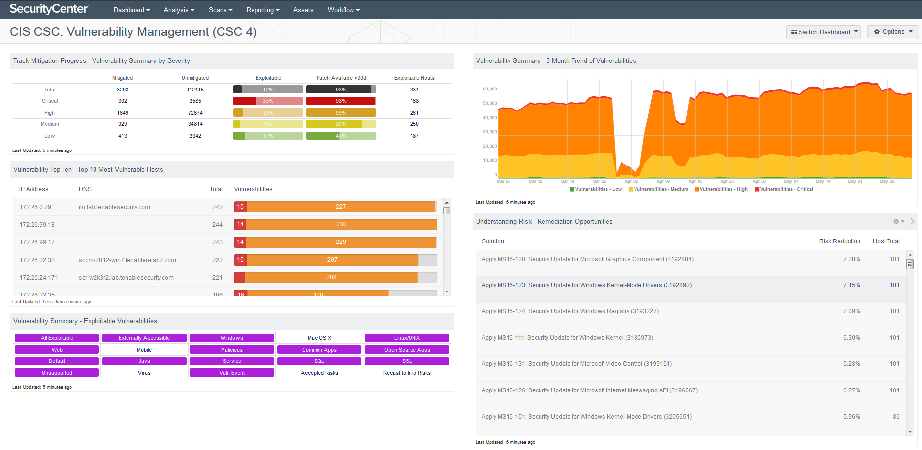 CIS CSC: Vulnerability Management (CSC 4) dashboard