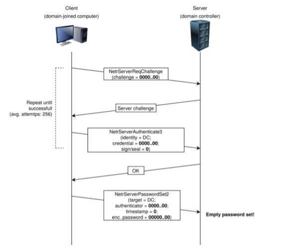 CVE-2020-1472: Netlogon における「Zerologon」脆弱性により、攻撃者が Windows ドメインコントローラをハイジャックする可能性がある