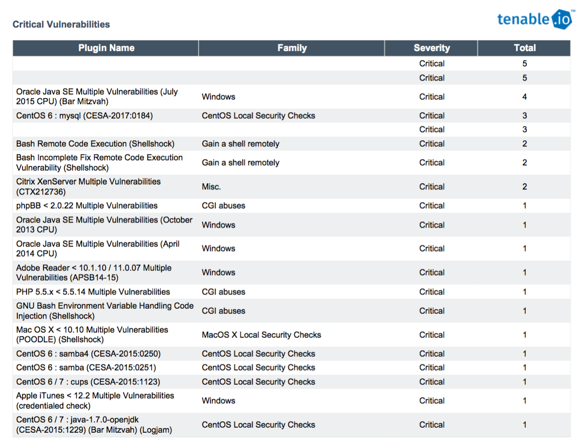 Critical Vulnerabilities table list