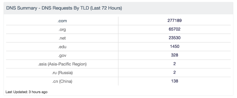 DNS Summary - Requests by TLD