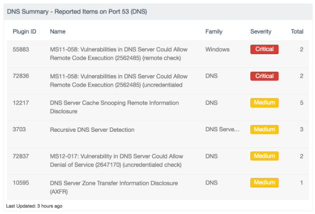 DNS Summary