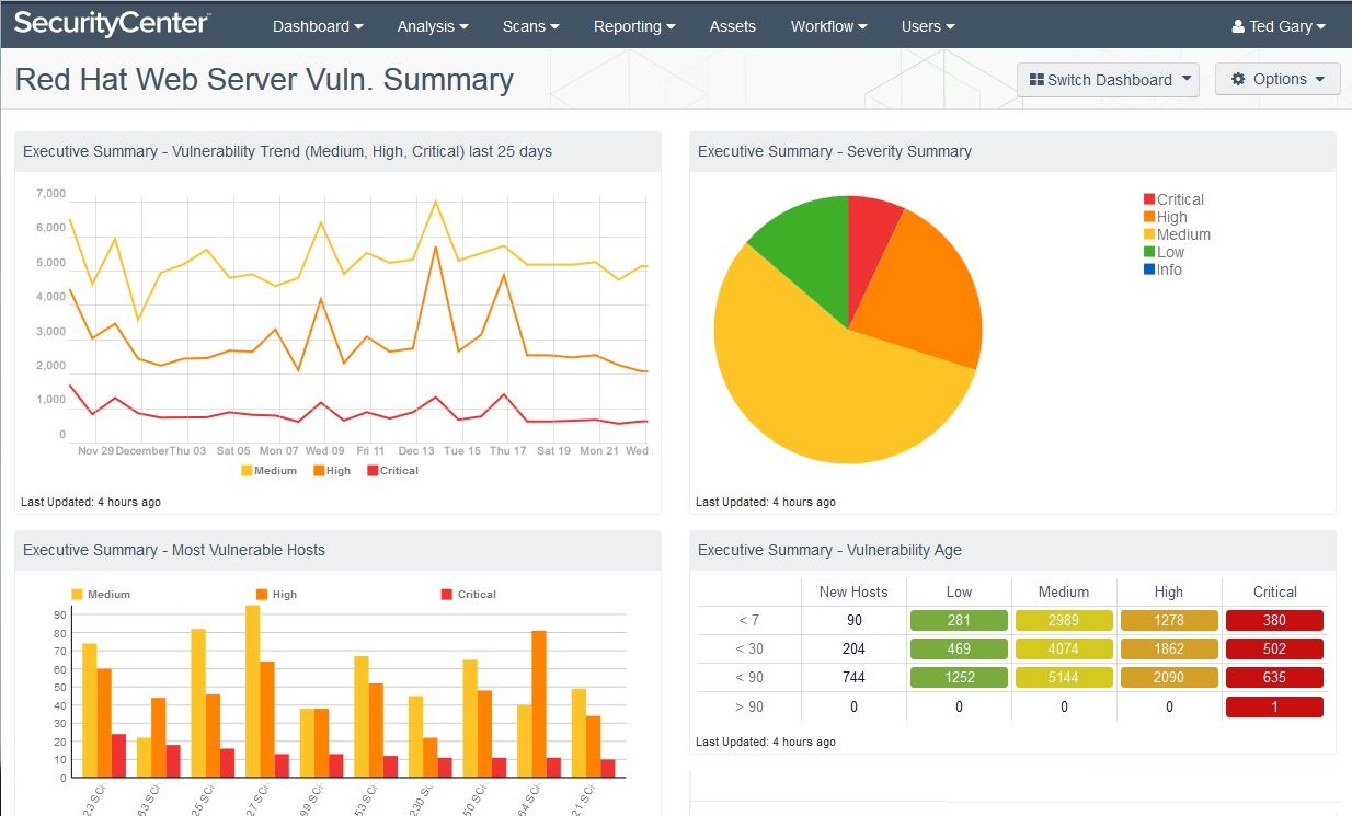 Dashboards