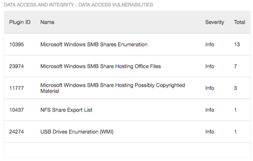 Data Access Vulnerabilities component