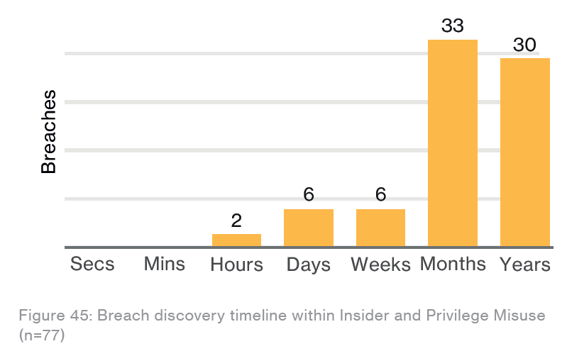 DBIR Discovery Timeline graph