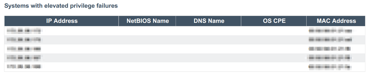 Elevated Privilege Failures report IP list