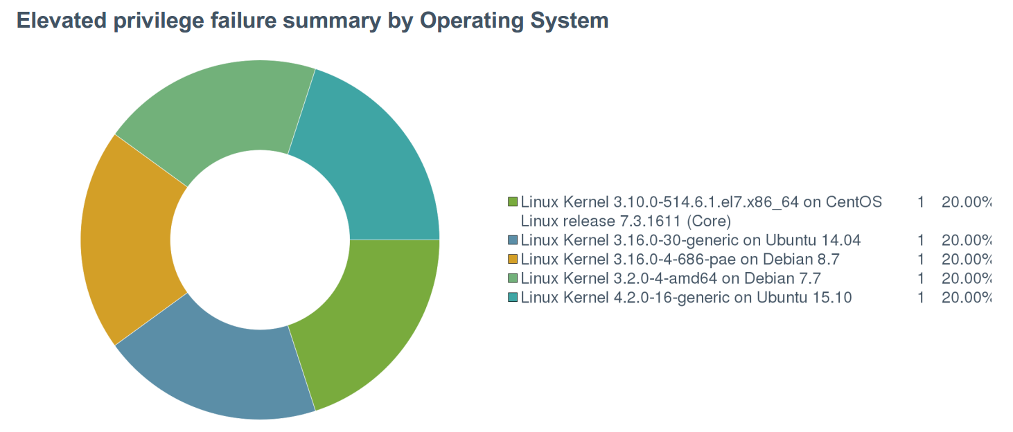 Elevated Privilege Failures report pie chart