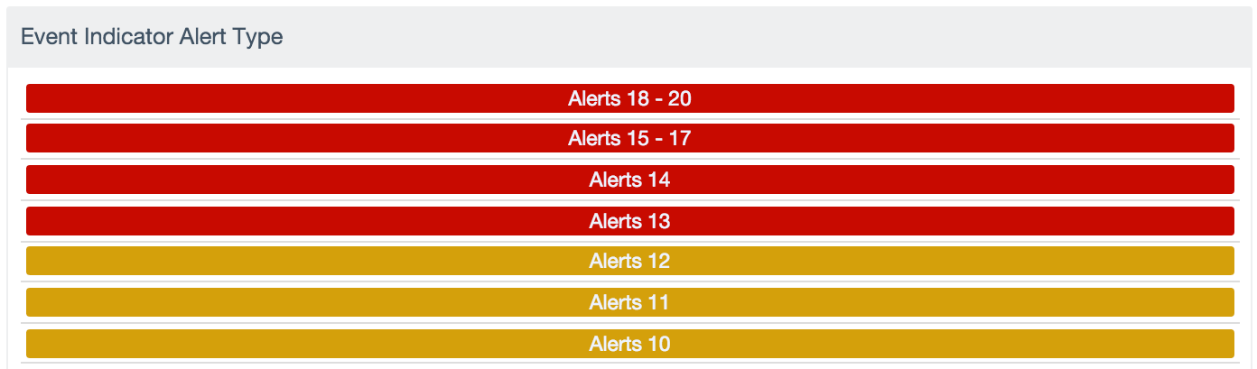 Event Indicator Alert Dashboard: Alert Type