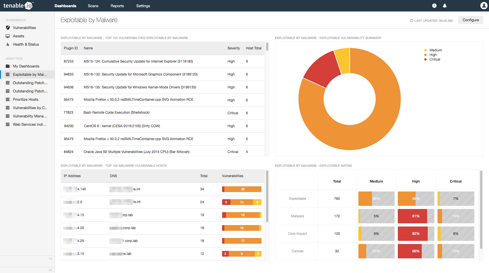 Exploitable by Malware Dashboard