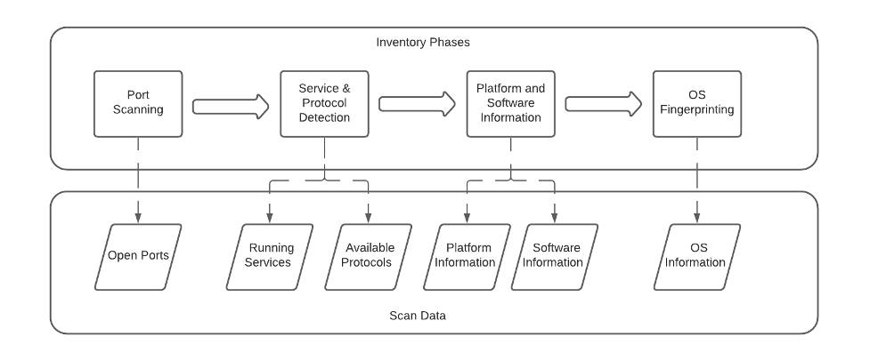  Nessus asset detection phases and outputs