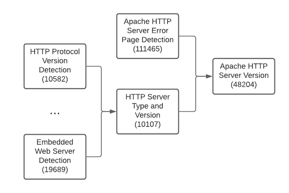 Удаленный плагин Nessus для обнаружения HTTP-сервера Apache и плагины, от которых он зависит