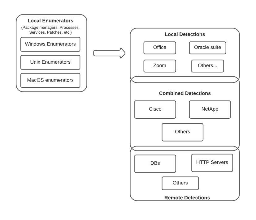 Nessus platform and software information phase