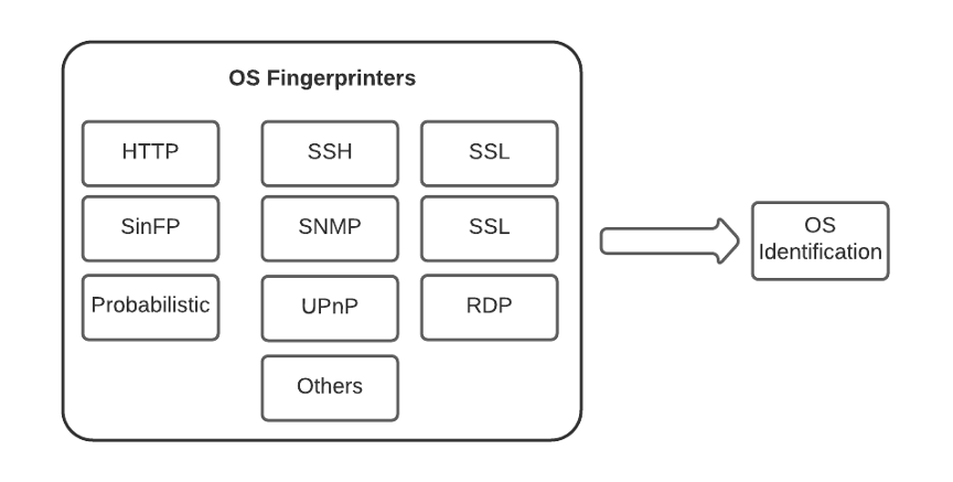 Nessus による OS の識別の段階