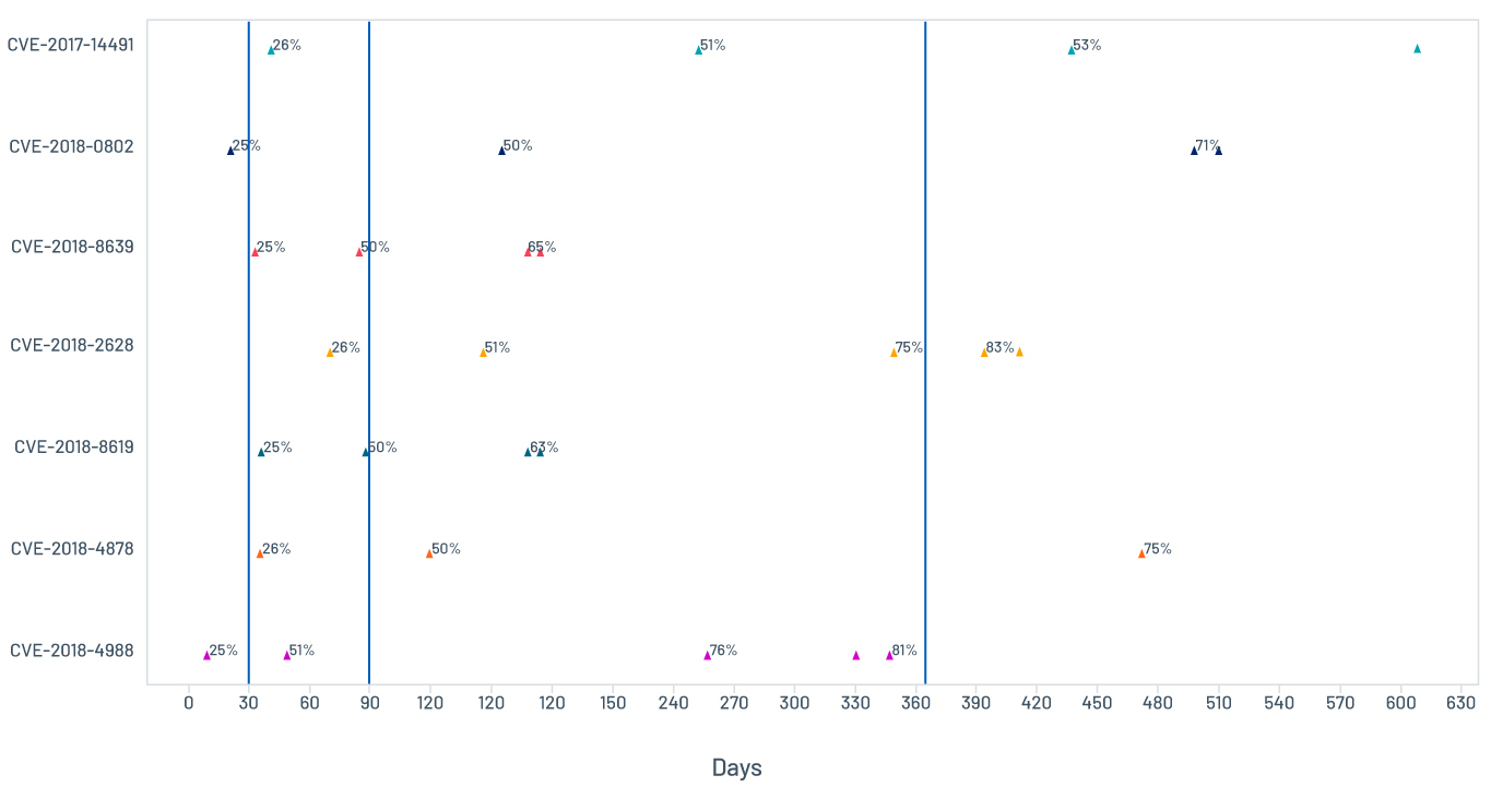 Figure 1 - Individual vulnerabilities remediation timelines