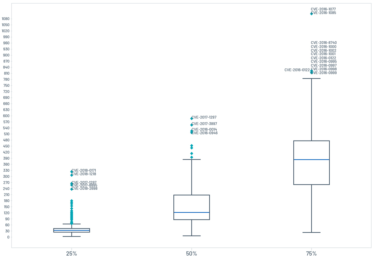 Figure 2 - Distribution of remediation data