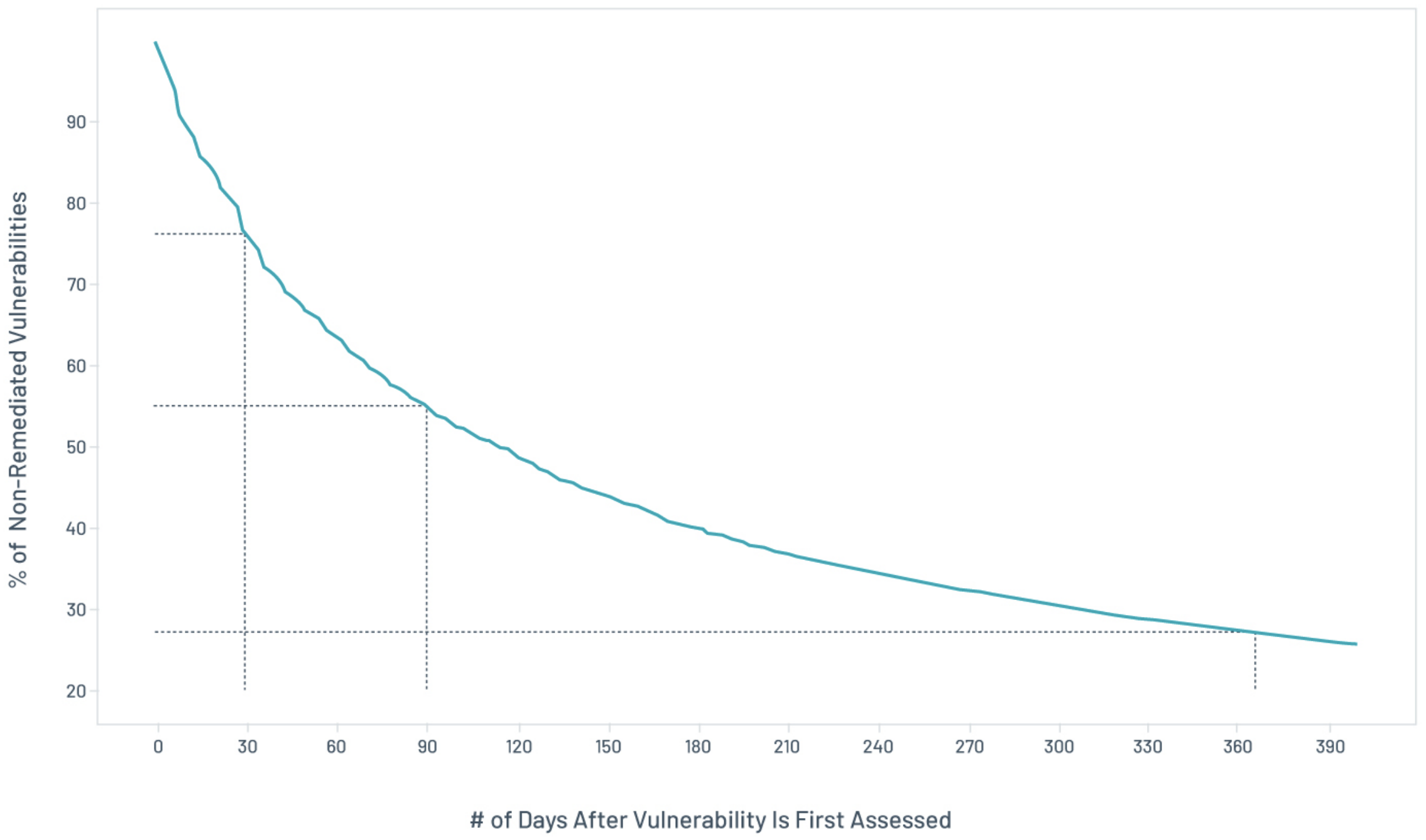 Figure 2. Exploitable vulnerability lifespan analysis – a per-organization view