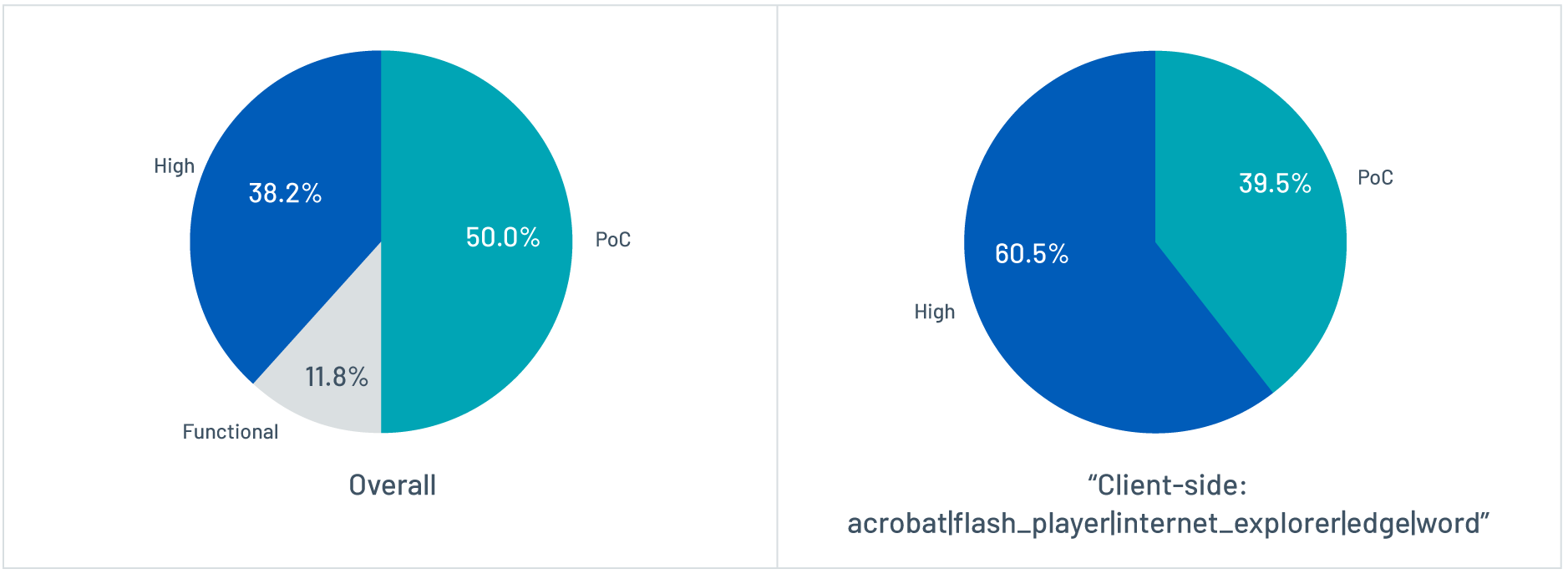 Figure 3 - Distribution of exploitability