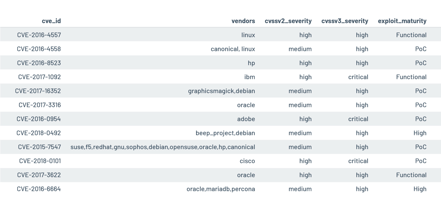 Figure 3. Exploitable vulnerabilities left unpatched for more than a year