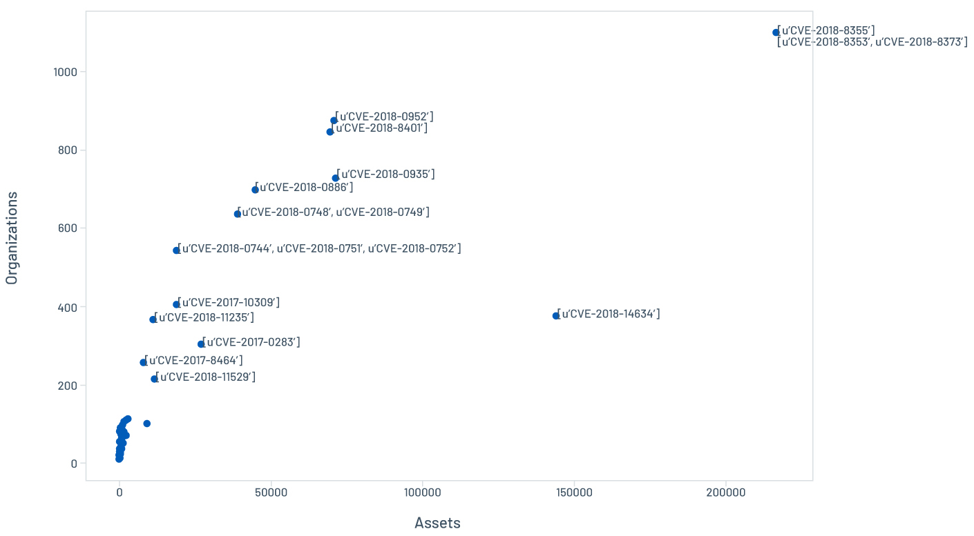 Figure 4 - Overall prevalence of persistent vulnerabilities