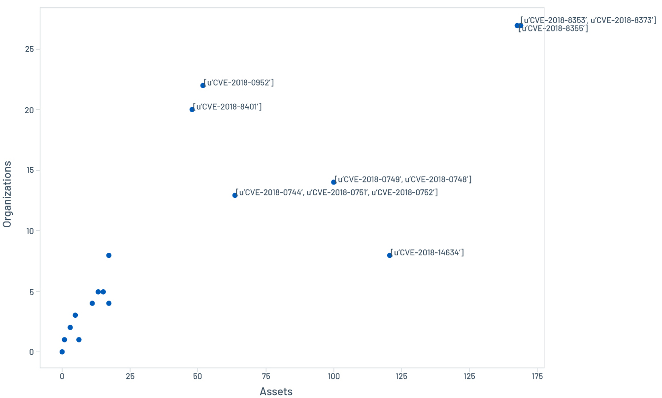 Figure 6 - Prevalence of persistent vulnerabilities among top performers