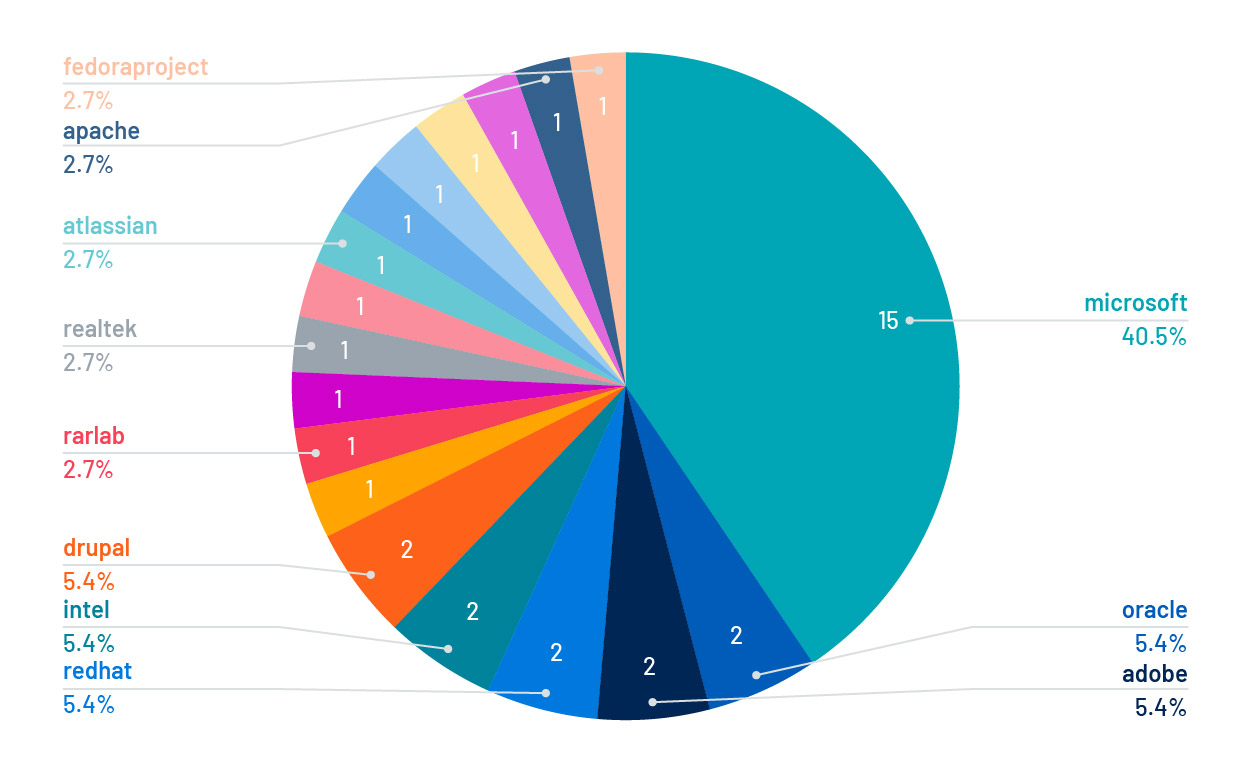 Most dangerous CVEs in 2019 by vendors