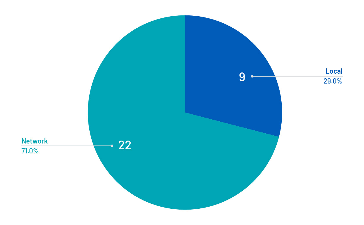 Most dangerous CVEs in 2019 by attack vectors.