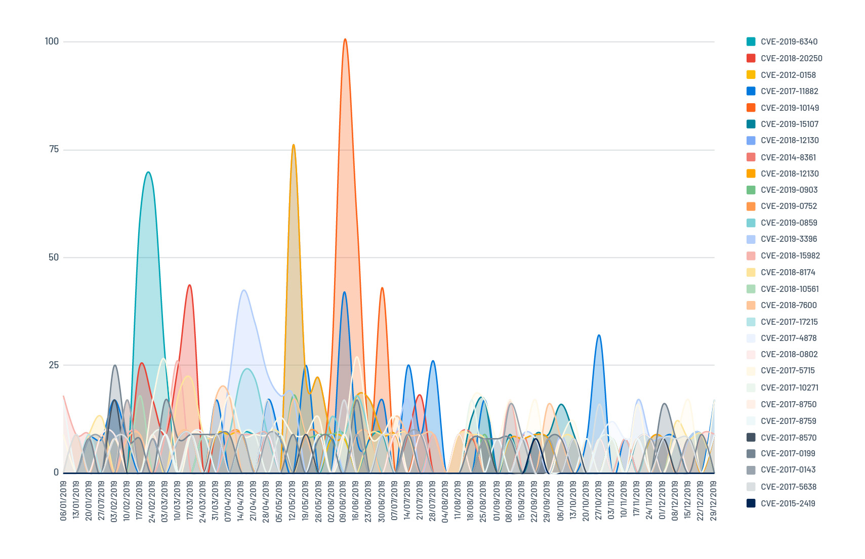 The top 5 most popular CVEs based on Google Trends