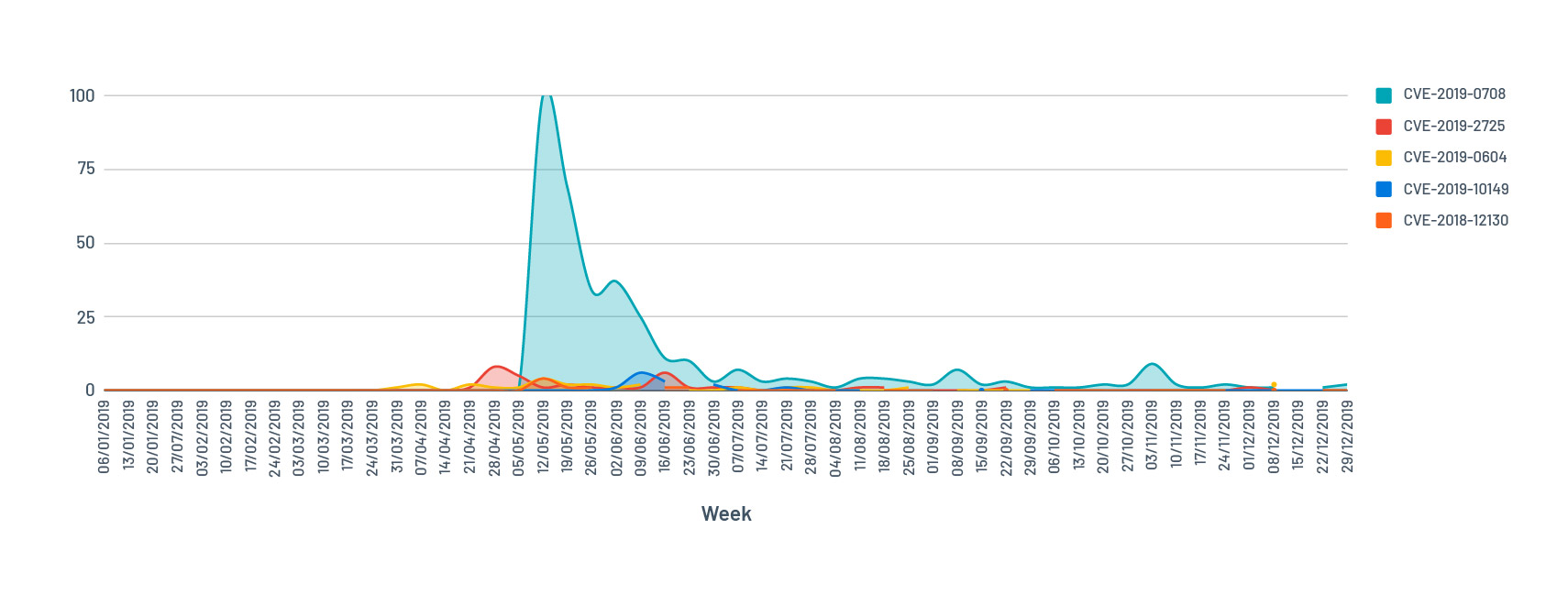 CVE popularity by Google Trends excluding the top 3 most popular CVEs