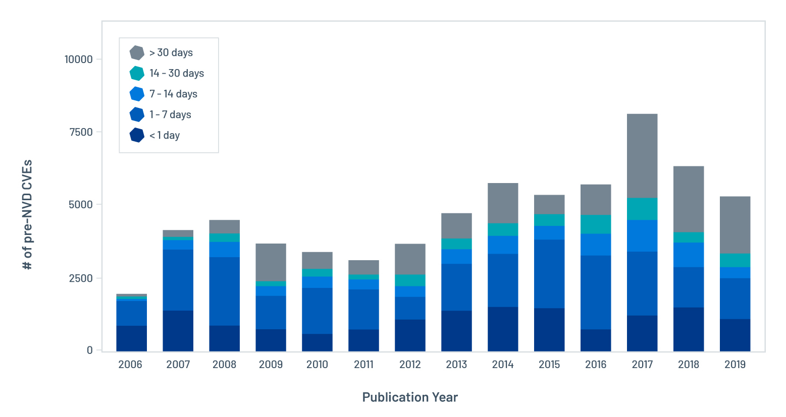 Annual number of pre-NVD CVE broken out by pre-NVD gap size since 2006