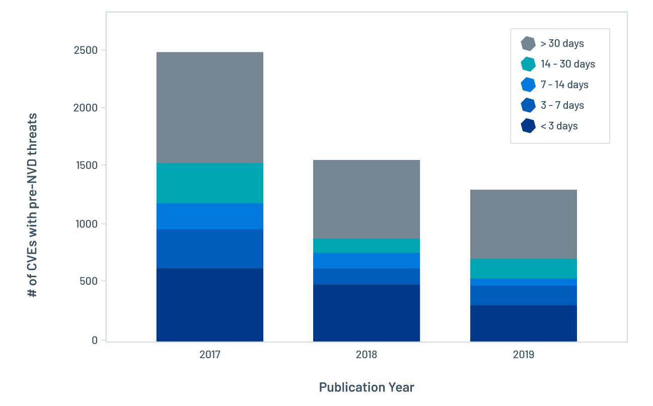 Number of CVEs with pre-NVD threat since 2017, broken out by pre-NVD threat gap.