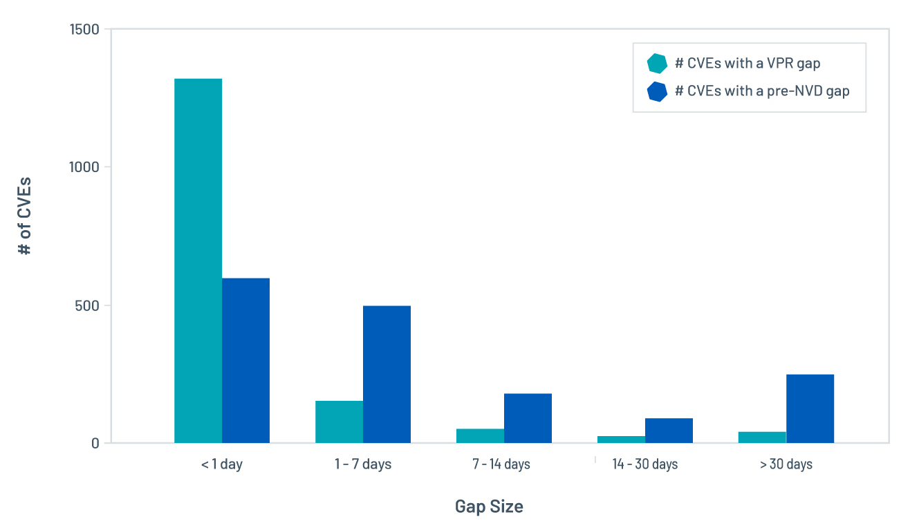 Compare VPR publication gap with pre-NVD gap, broken out by gap size