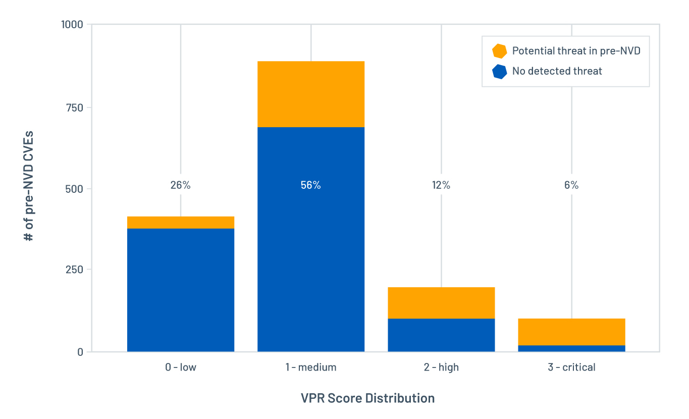 VPR score distribution for the 1,592 vulnerabilities in the pre-NVD stage