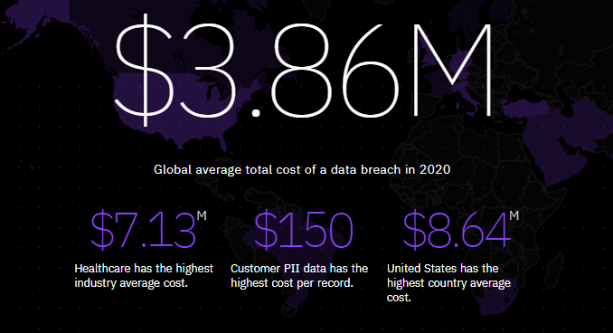 Cost of a data breach