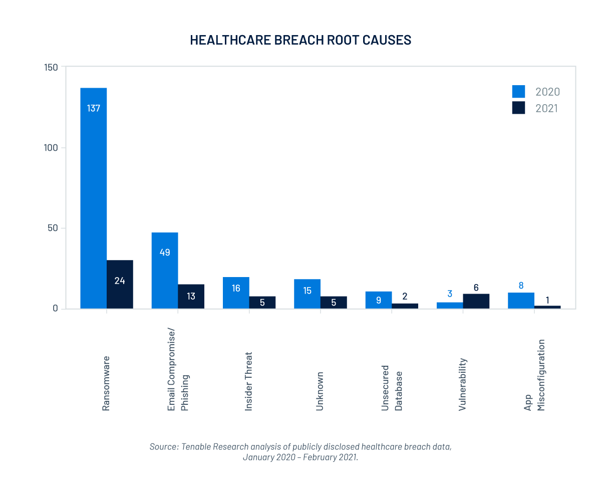 healthcare breaches: root cause analysis