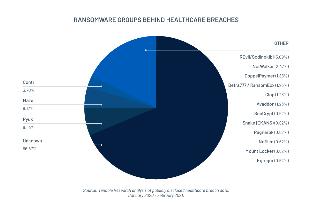 Healthcare breach analysis: ransomware groups