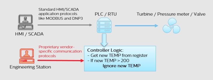 How to secure Industrial Control Systems from Cyberattacks