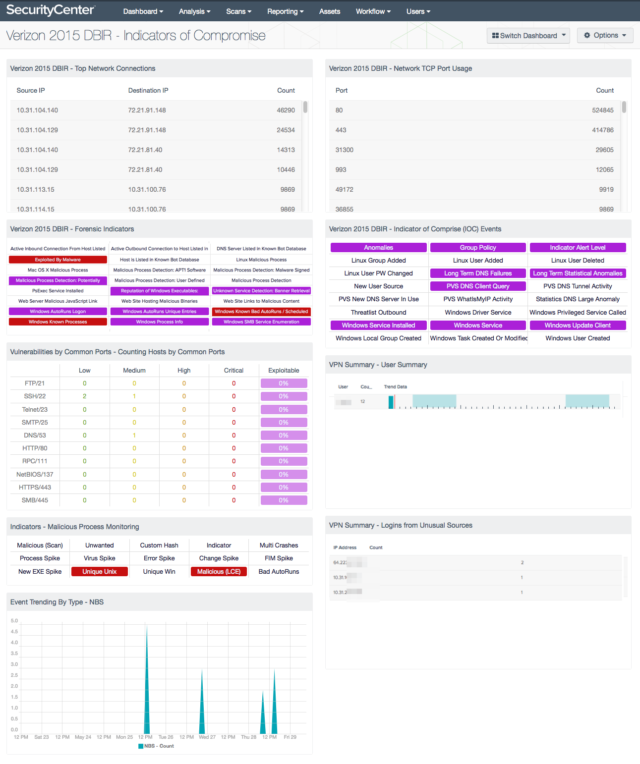 Indicators of compromise dashboard