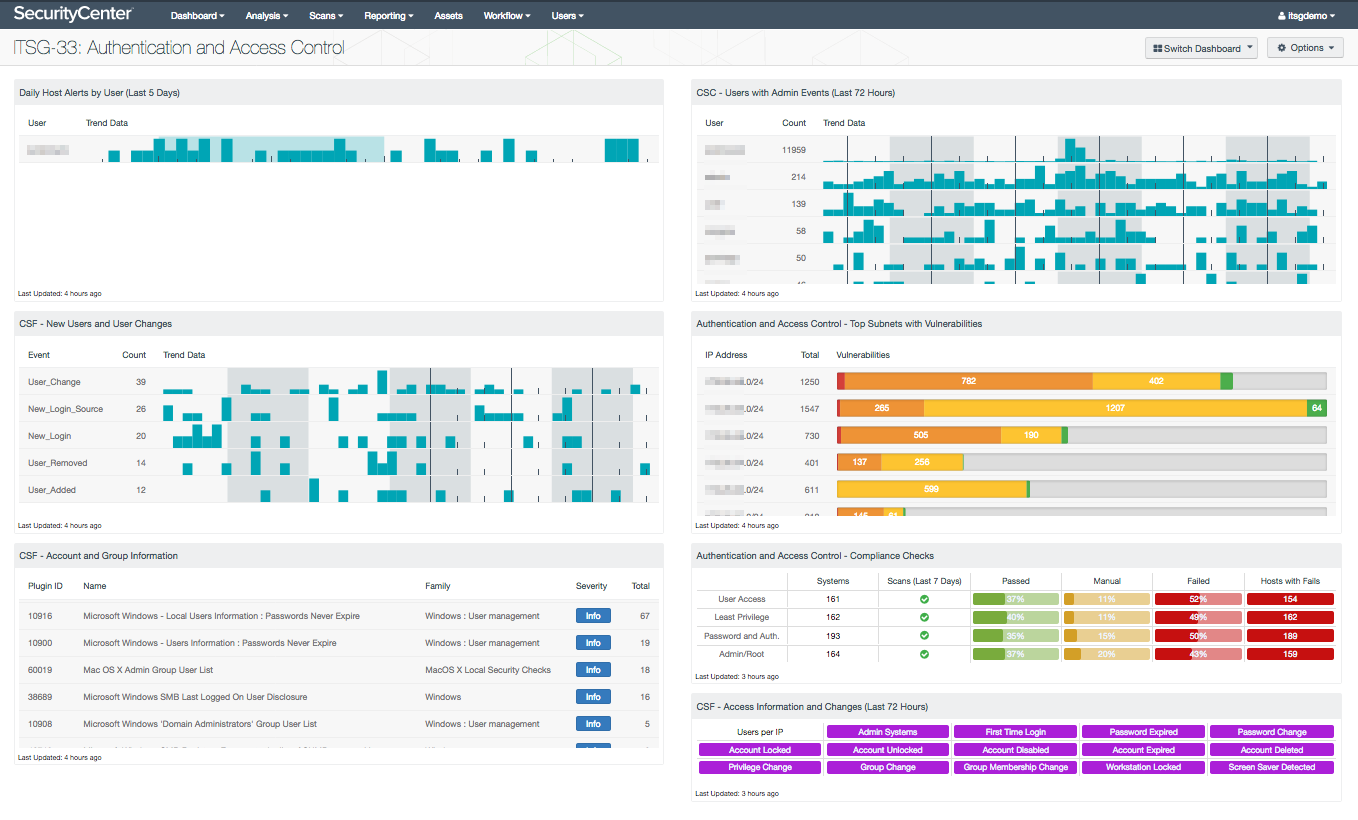 ITSG-33 Authentication and Access Control Dashboard